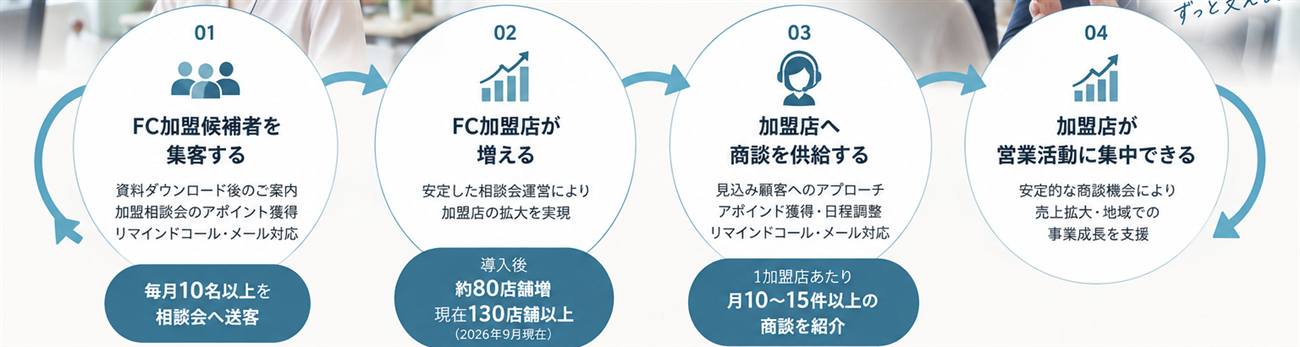 FC加盟候補者を集客する→FC加盟店が増える→加盟店へ商談を供給する→加盟店が営業活動に集中できる、という循環を示す図