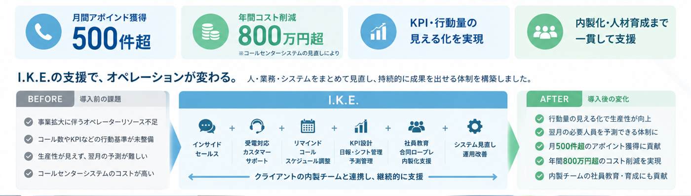 BEFORE(オペレーターリソース不足・KPI未整備・生産性が見えない・翌月予測しにくい・システムコストが高い) → I.K.E.(インサイドセールス・受電対応カスタマーサポート・リマインドコールスケジュール調整・KPI設計日報シフト管理予測管理・社員教育合同ロープレ内製化支援・システム見直し運用改善) → AFTER(行動量可視化・翌月予測できる体制・月500件超のアポイント獲得・年間800万円超のコスト削減・内製チームの社員教育育成)