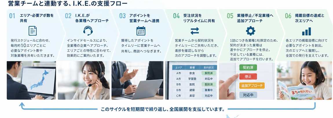 営業チームと連動する、I.K.E.の支援フロー：エリア共有→各業種へアプローチ→アポイントを営業チームへ連携→受注状況を共有→停止/追加アプローチを調整→次エリアへ、という循環図